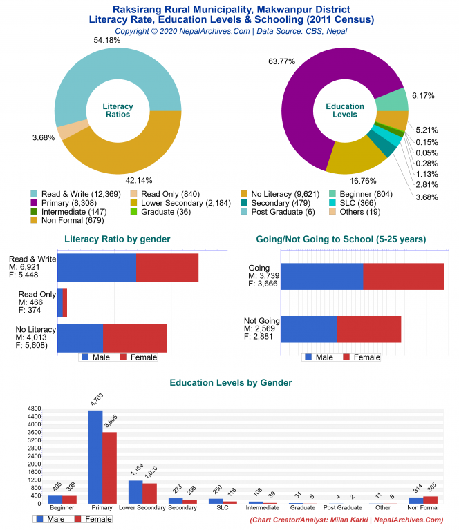 Literacy, Education Levels & Schooling Charts of Raksirang Rural Municipality