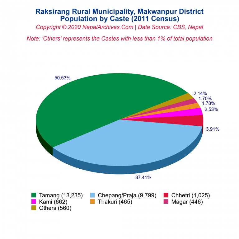 Population by Castes Chart of Raksirang Rural Municipality