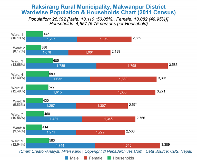 Wardwise Population Chart of Raksirang Rural Municipality
