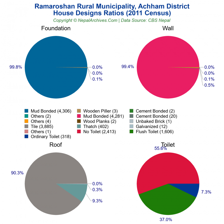 House Design Ratios Pie Charts of Ramaroshan Rural Municipality