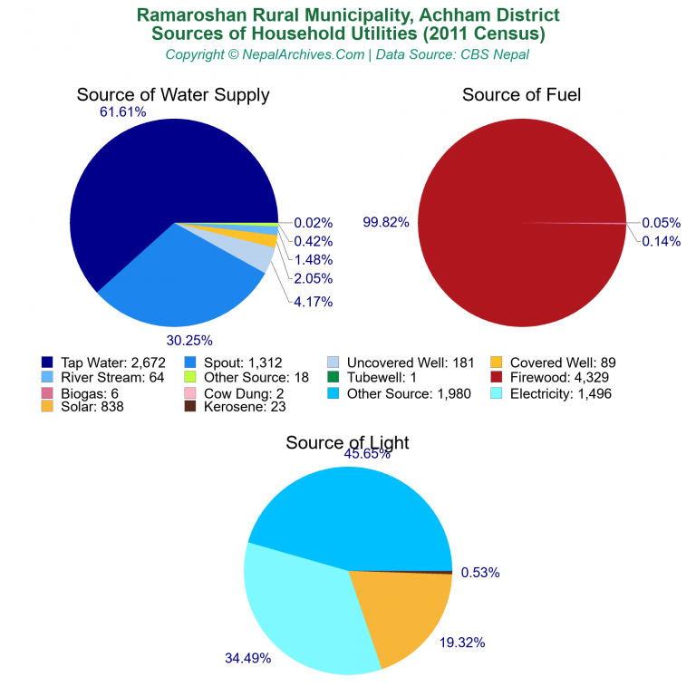 Household Utilities Pie Charts of Ramaroshan Rural Municipality