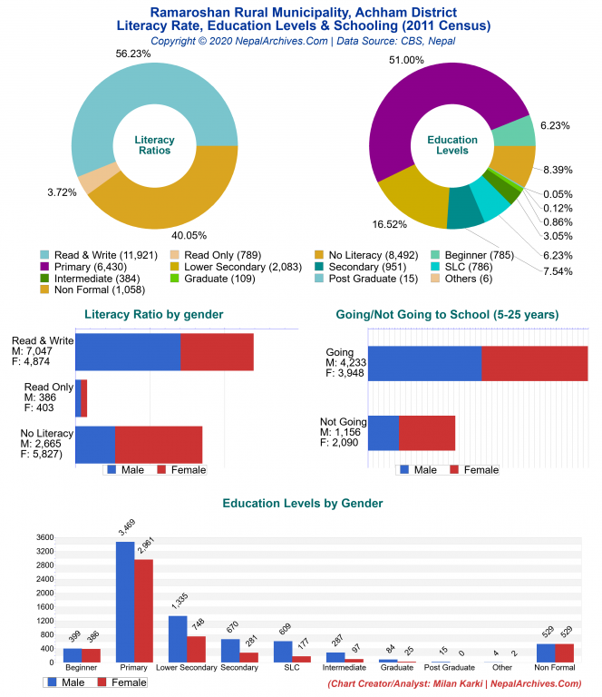 Literacy, Education Levels & Schooling Charts of Ramaroshan Rural Municipality