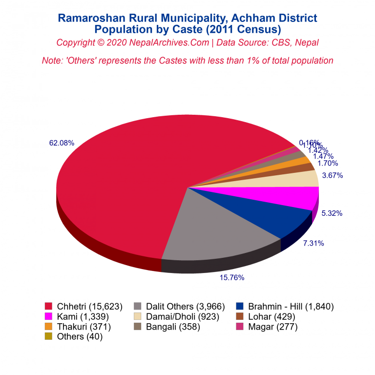 Population by Castes Chart of Ramaroshan Rural Municipality