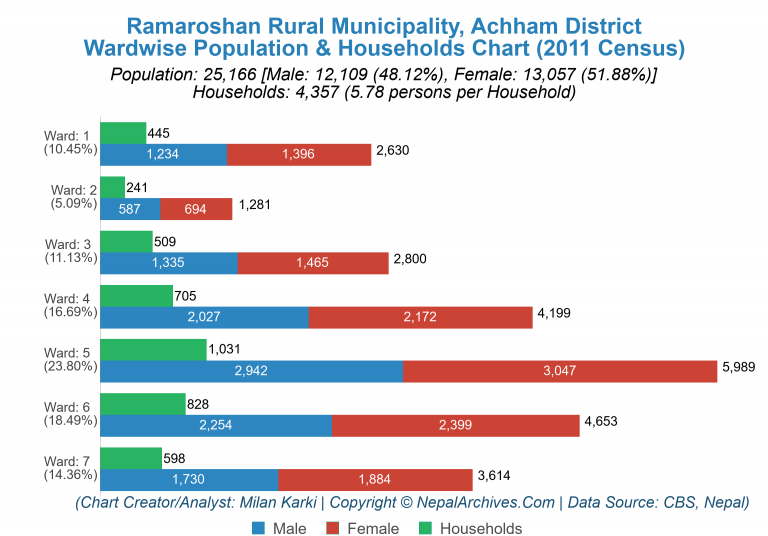 Wardwise Population Chart of Ramaroshan Rural Municipality