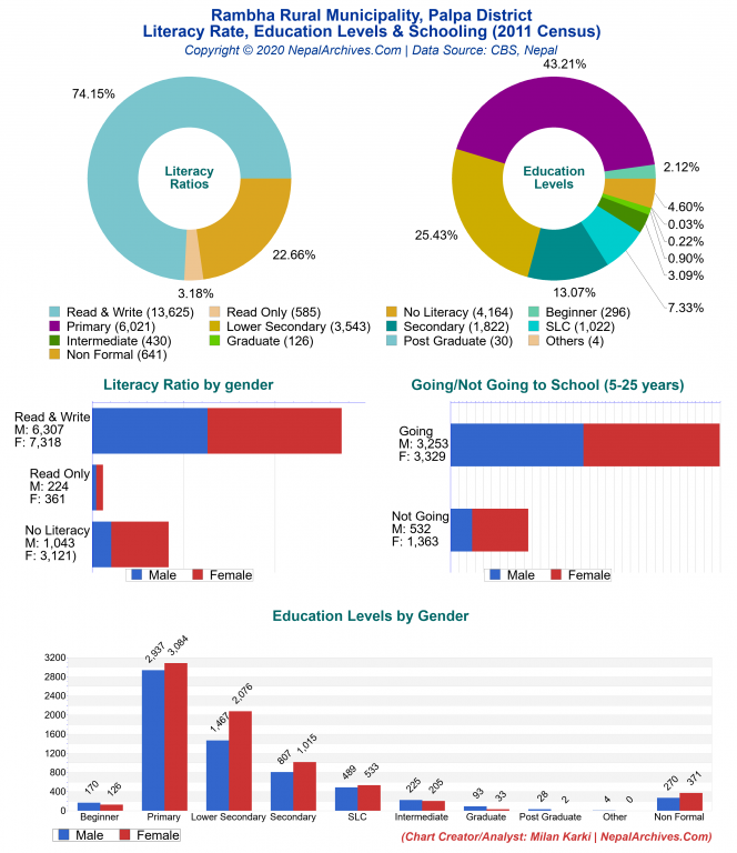 Literacy, Education Levels & Schooling Charts of Rambha Rural Municipality Literacy, Education Levels & Schooling Charts of Rambha Rural Municipality