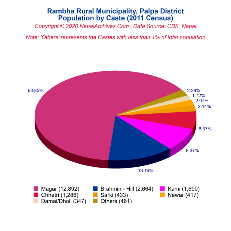 Population by Castes Chart of Rambha Rural Municipality