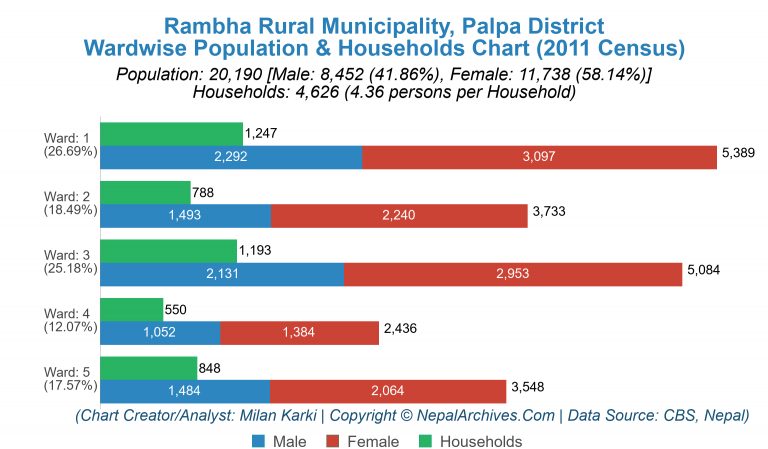 Wardwise Population Chart of Rambha Rural Municipality