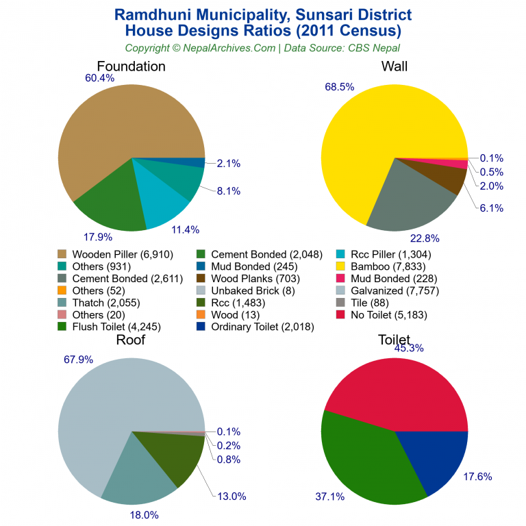 House Design Ratios Pie Charts of Ramdhuni Municipality