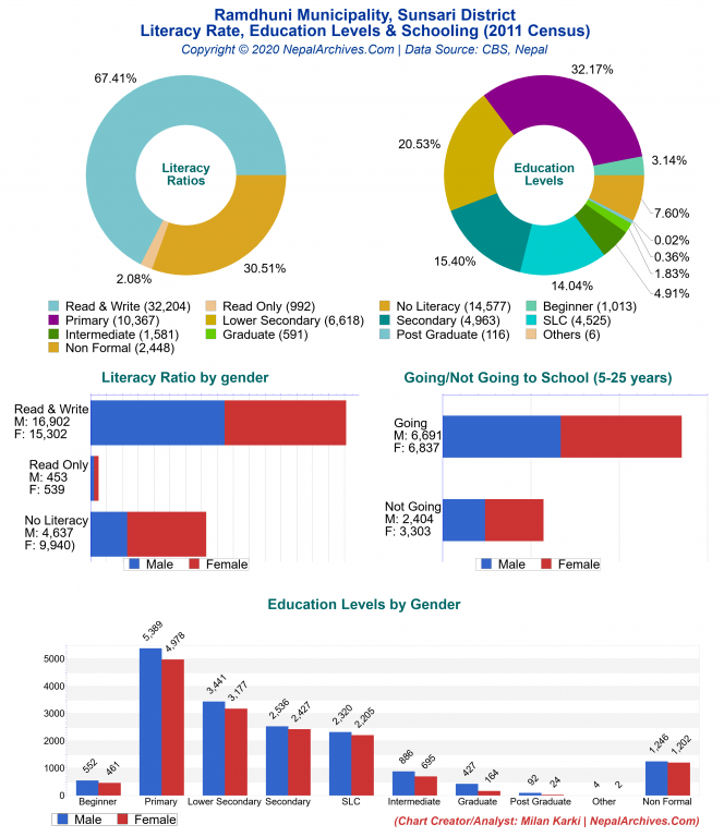 Literacy, Education Levels & Schooling Charts of Ramdhuni Municipality