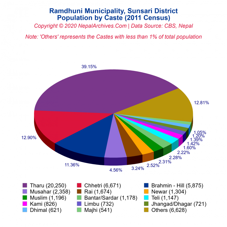 Population by Castes Chart of Ramdhuni Municipality