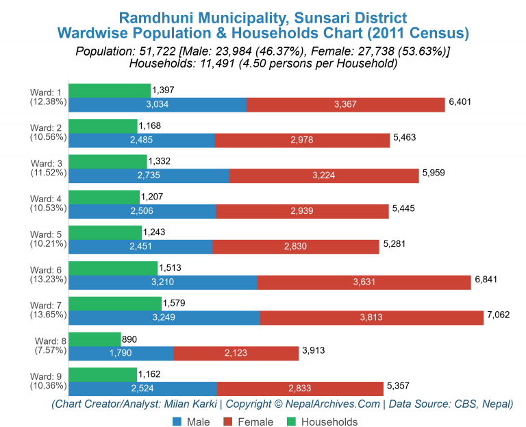 Wardwise Population Chart of Ramdhuni Municipality