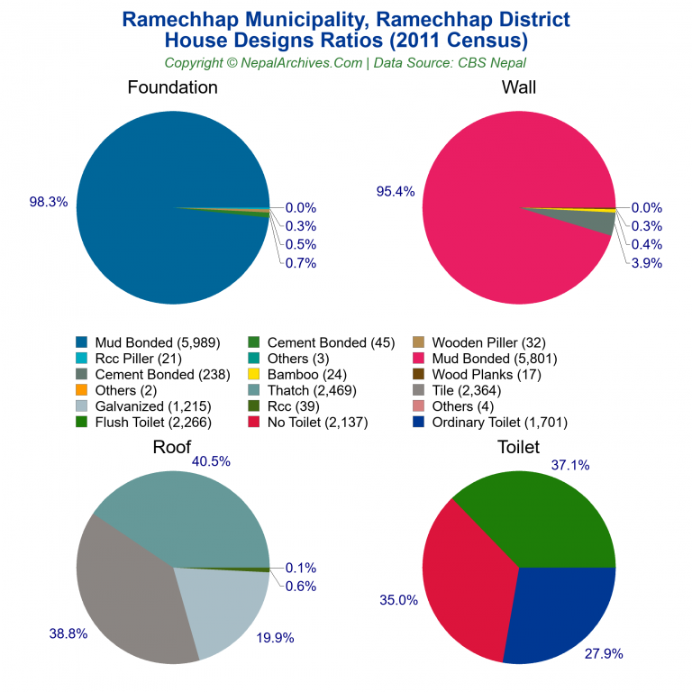 House Design Ratios Pie Charts of Ramechhap Municipality