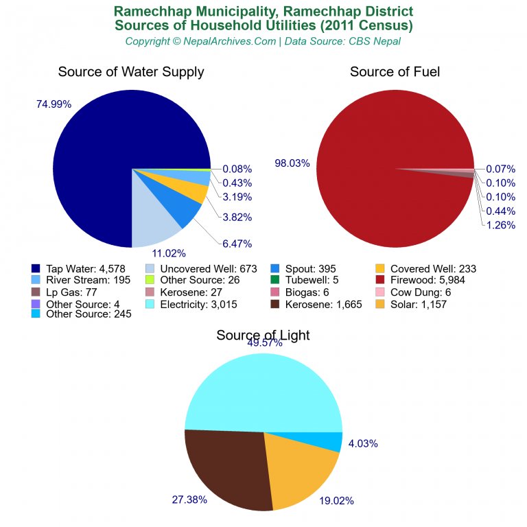 Household Utilities Pie Charts of Ramechhap Municipality