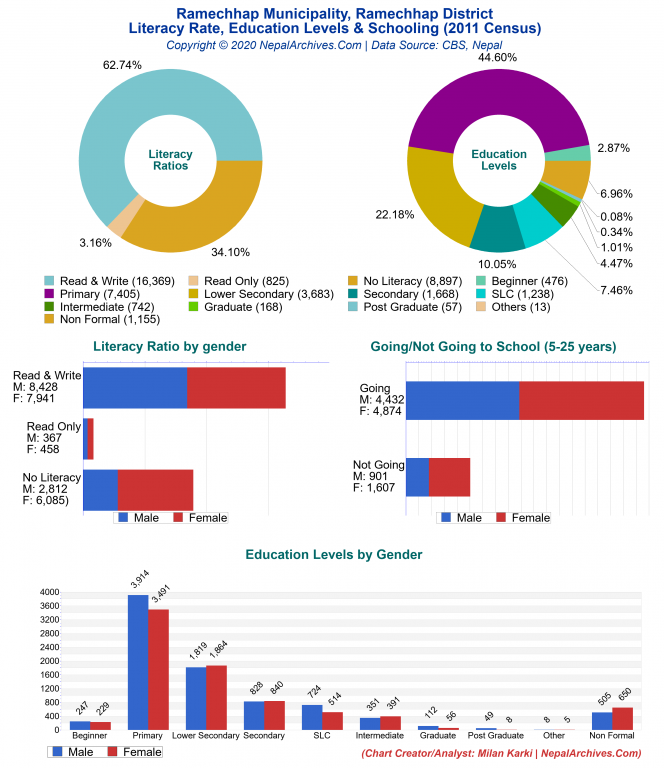 Literacy, Education Levels & Schooling Charts of Ramechhap Municipality