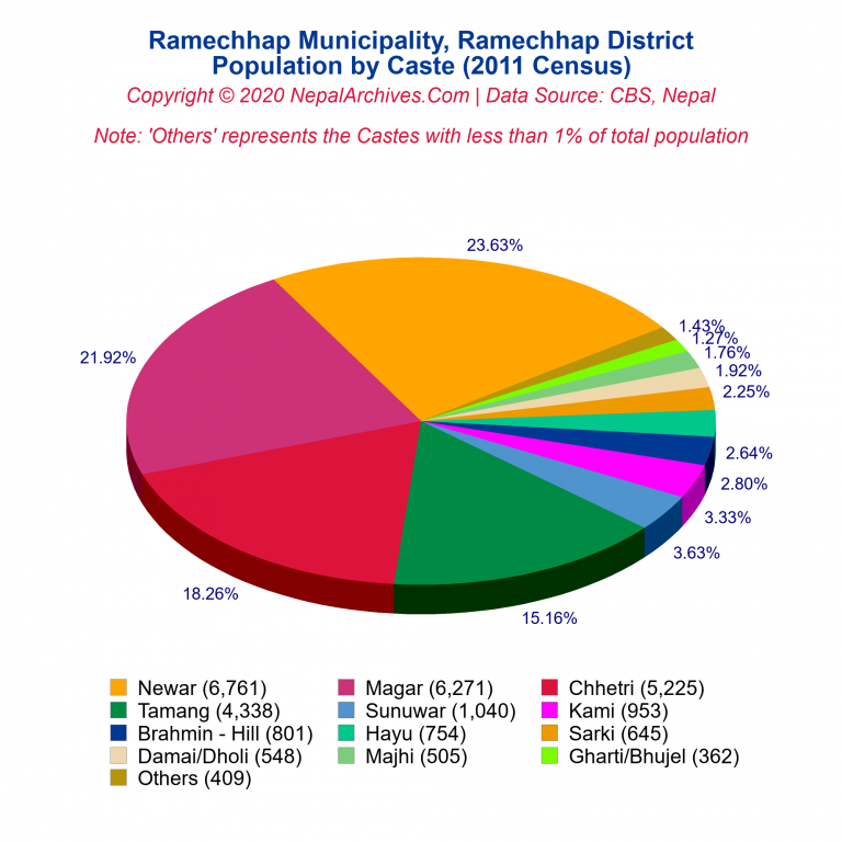 Population by Castes Chart of Ramechhap Municipality