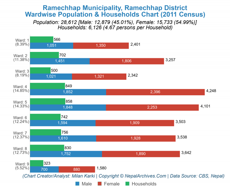 Wardwise Population Chart of Ramechhap Municipality