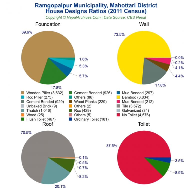 House Design Ratios Pie Charts of Ramgopalpur Municipality