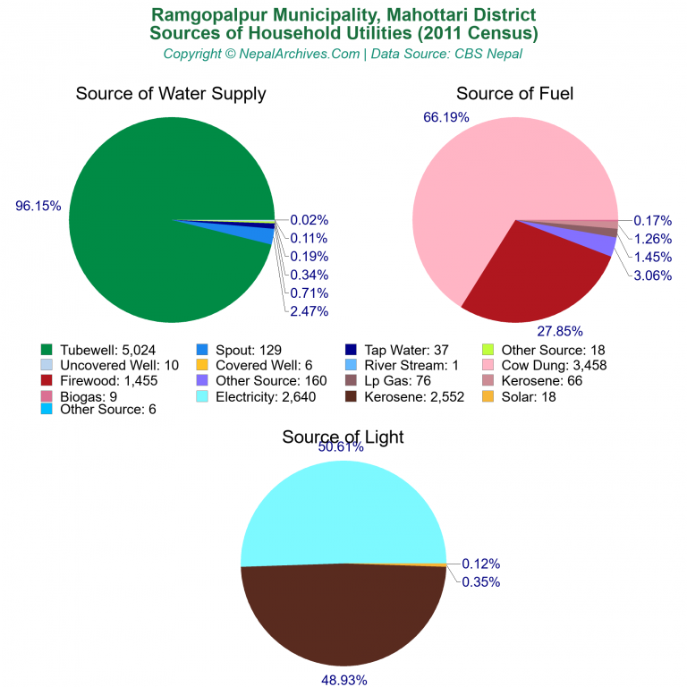 Household Utilities Pie Charts of Ramgopalpur Municipality