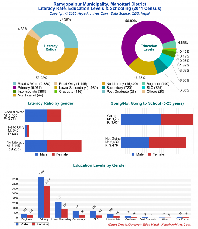 Literacy, Education Levels & Schooling Charts of Ramgopalpur Municipality