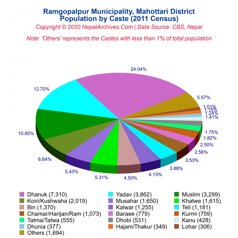 Population by Castes Chart of Ramgopalpur Municipality