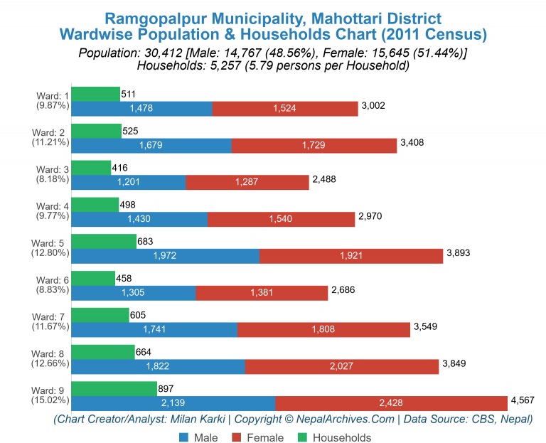 Wardwise Population Chart of Ramgopalpur Municipality