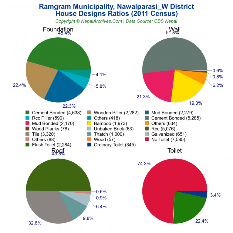 House Design Ratios Pie Charts of Ramgram Municipality