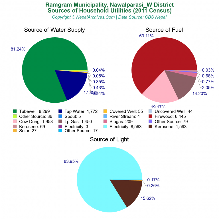 Household Utilities Pie Charts of Ramgram Municipality