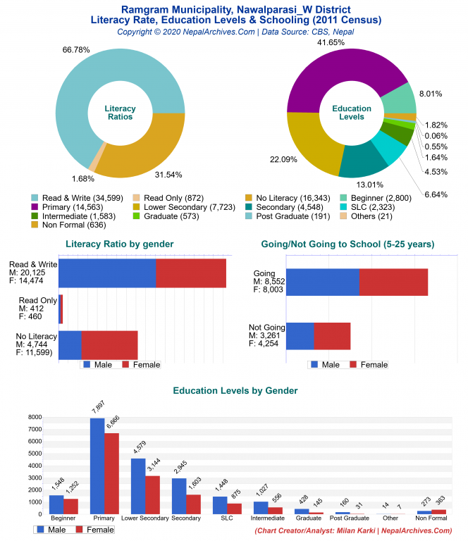 Literacy, Education Levels & Schooling Charts of Ramgram Municipality