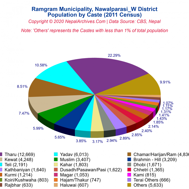 Population by Castes Chart of Ramgram Municipality