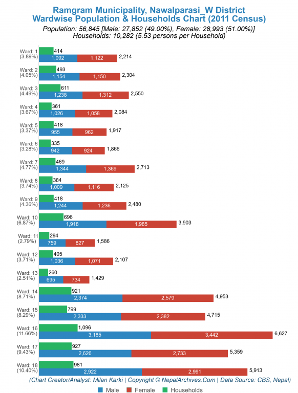 Wardwise Population Chart of Ramgram Municipality