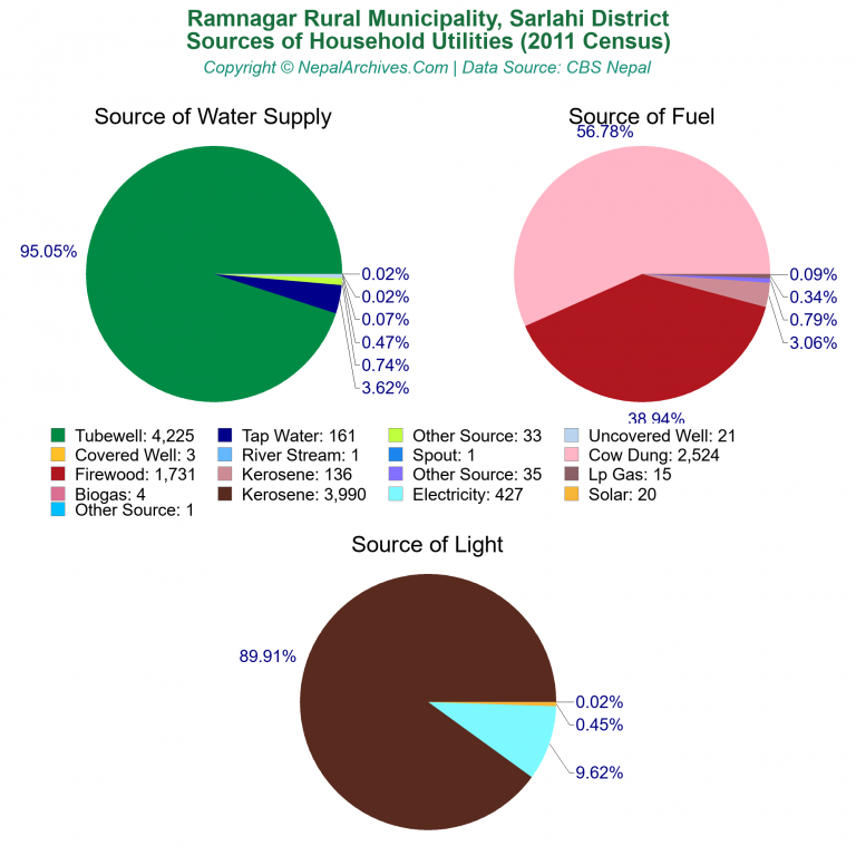 Household Utilities Pie Charts of Ramnagar Rural Municipality Household Utilities Pie Charts of Ramnagar Rural Municipality
