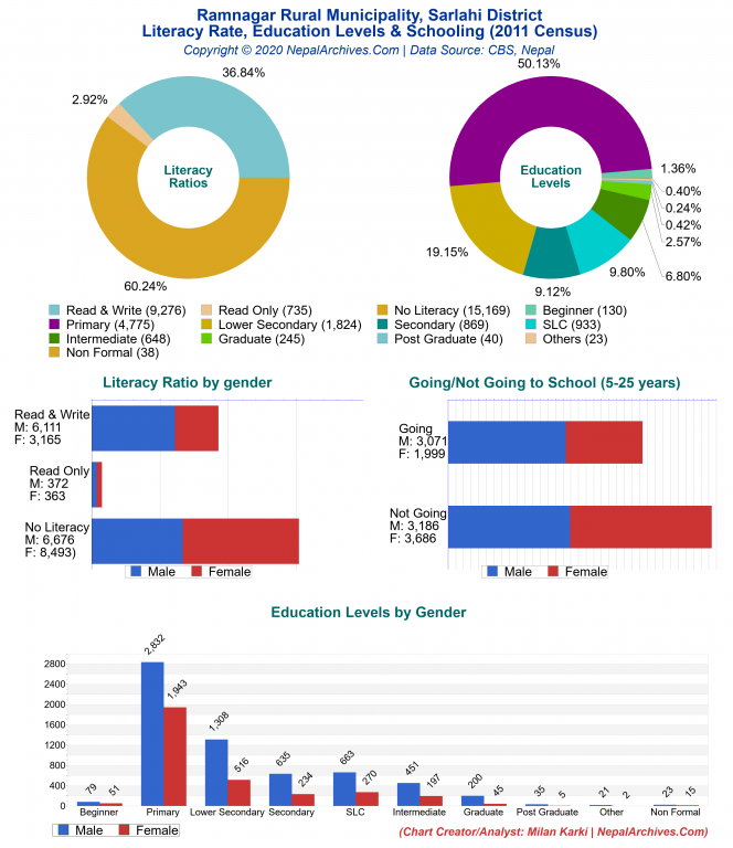 Literacy, Education Levels & Schooling Charts of Ramnagar Rural Municipality Literacy, Education Levels & Schooling Charts of Ramnagar Rural Municipality