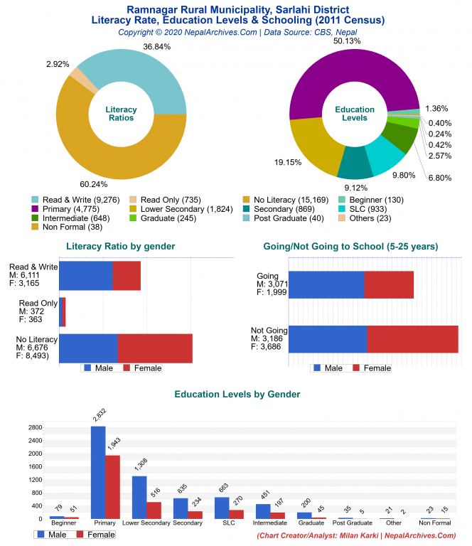 Literacy, Education Levels & Schooling Charts of Ramnagar Rural Municipality