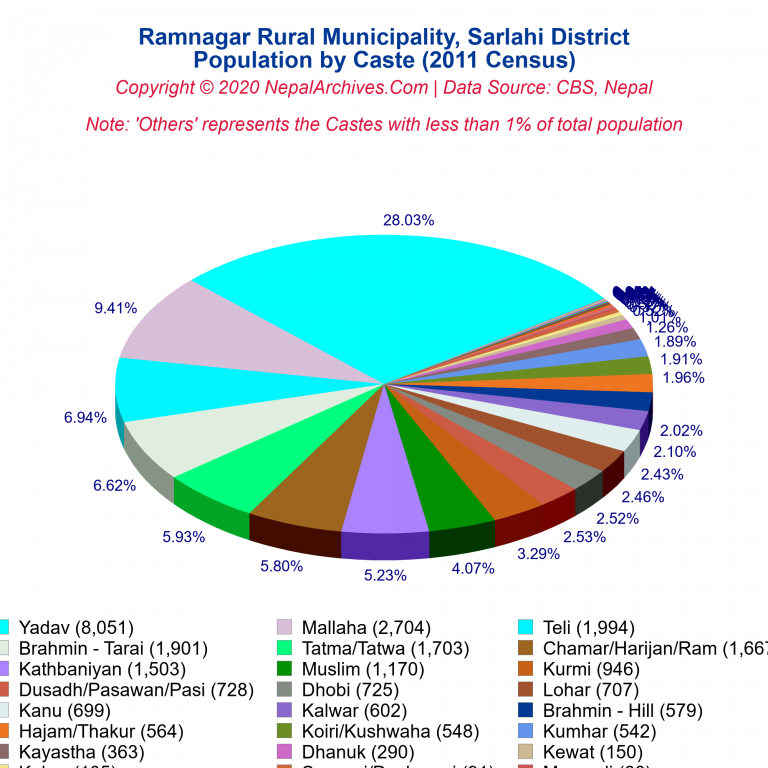Population by Castes Chart of Ramnagar Rural Municipality
