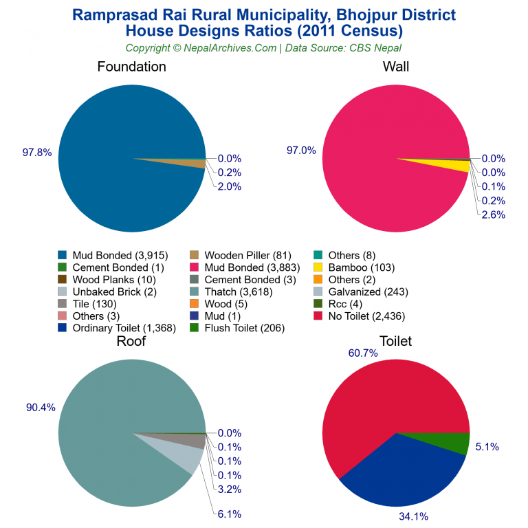 House Design Ratios Pie Charts of Ramprasad Rai Rural Municipality