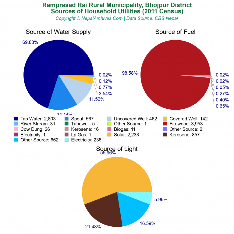 Household Utilities Pie Charts of Ramprasad Rai Rural Municipality