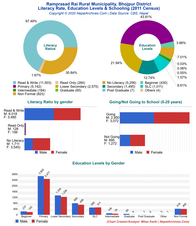 Literacy, Education Levels & Schooling Charts of Ramprasad Rai Rural Municipality