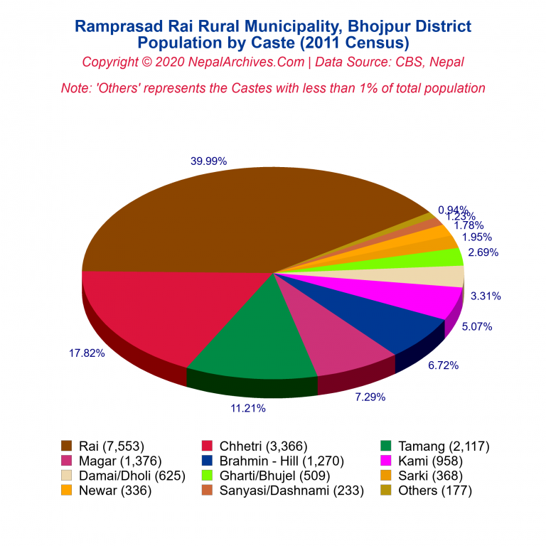 Population by Castes Chart of Ramprasad Rai Rural Municipality