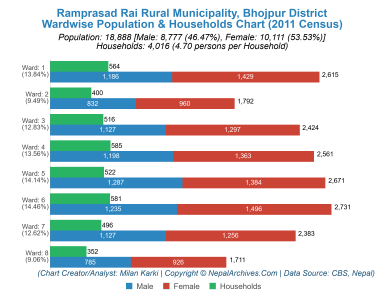 Wardwise Population Chart of Ramprasad Rai Rural Municipality