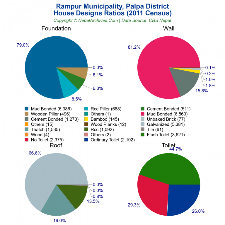 House Design Ratios Pie Charts of Rampur Municipality