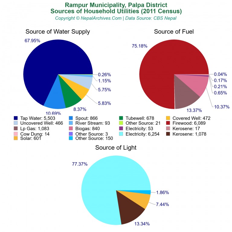 Household Utilities Pie Charts of Rampur Municipality