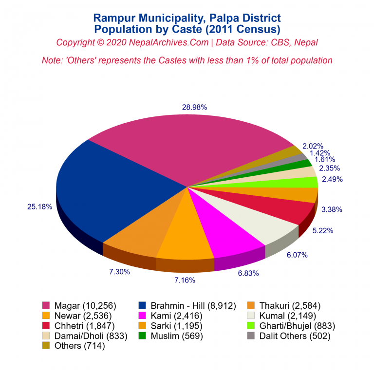 Population by Castes Chart of Rampur Municipality