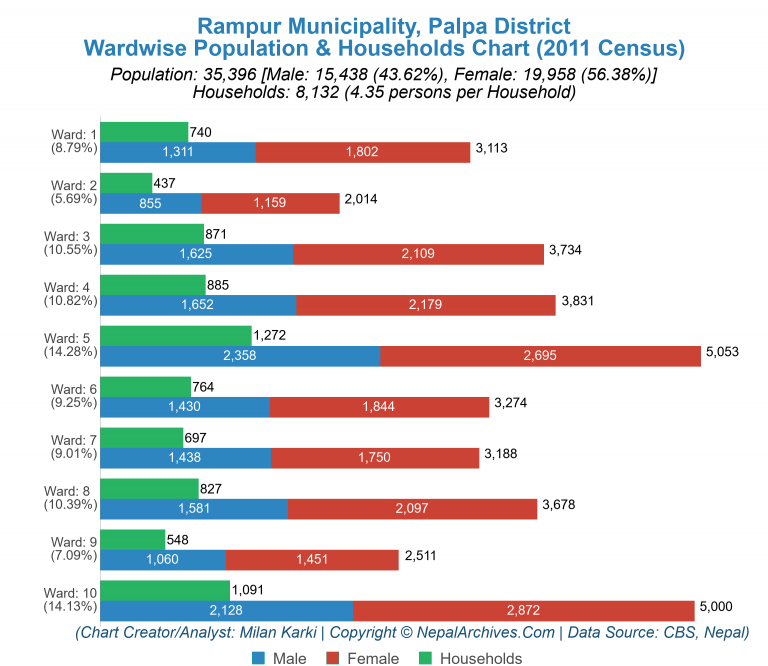 Wardwise Population Chart of Rampur Municipality
