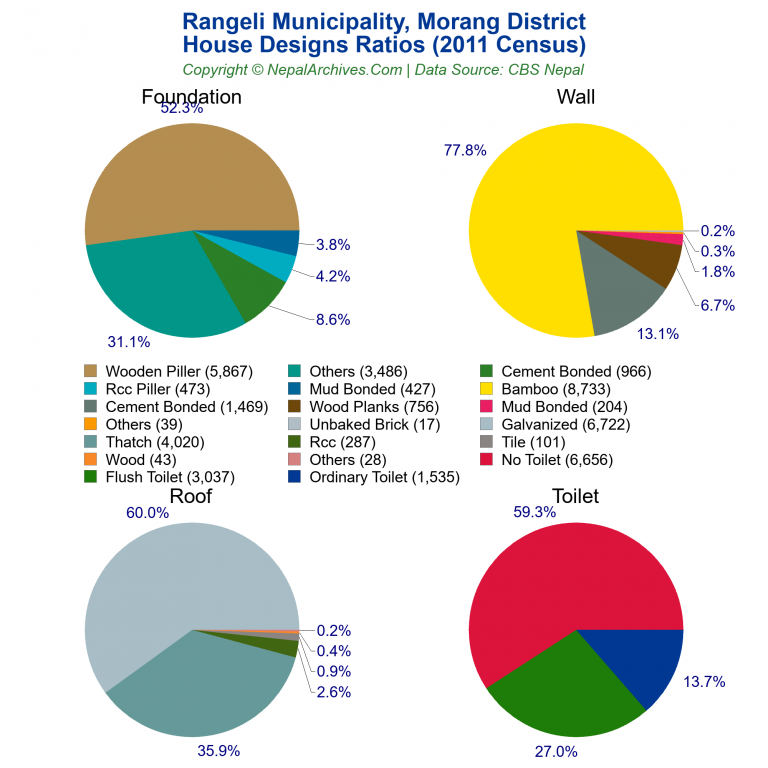 House Design Ratios Pie Charts of Rangeli Municipality