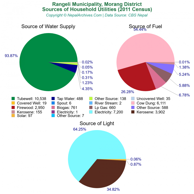 Household Utilities Pie Charts of Rangeli Municipality