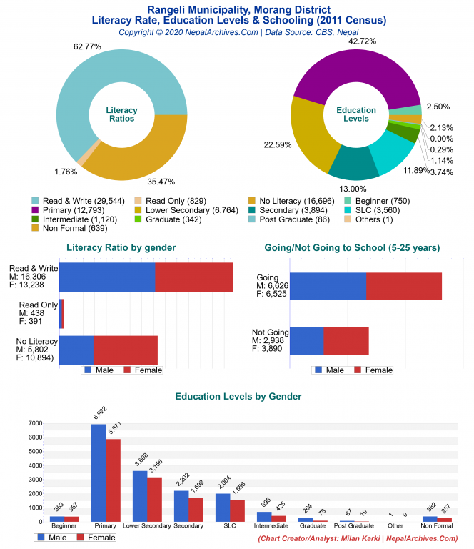 Literacy, Education Levels & Schooling Charts of Rangeli Municipality
