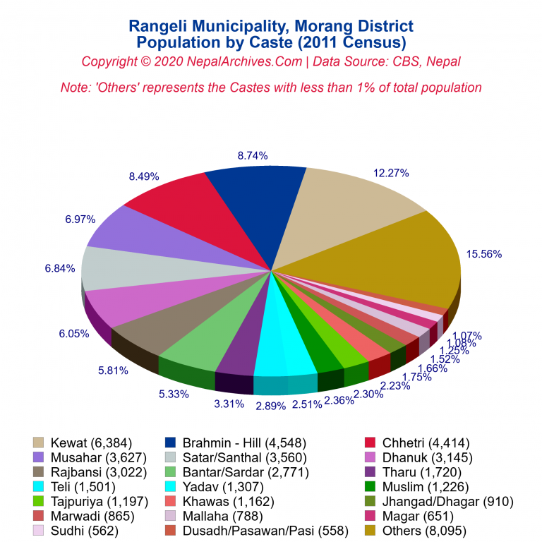 Population by Castes Chart of Rangeli Municipality