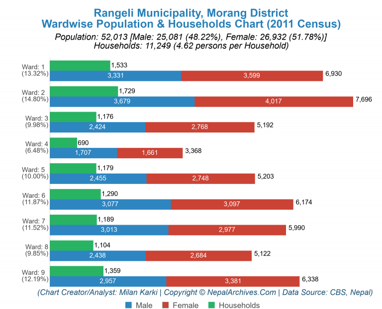 Wardwise Population Chart of Rangeli Municipality