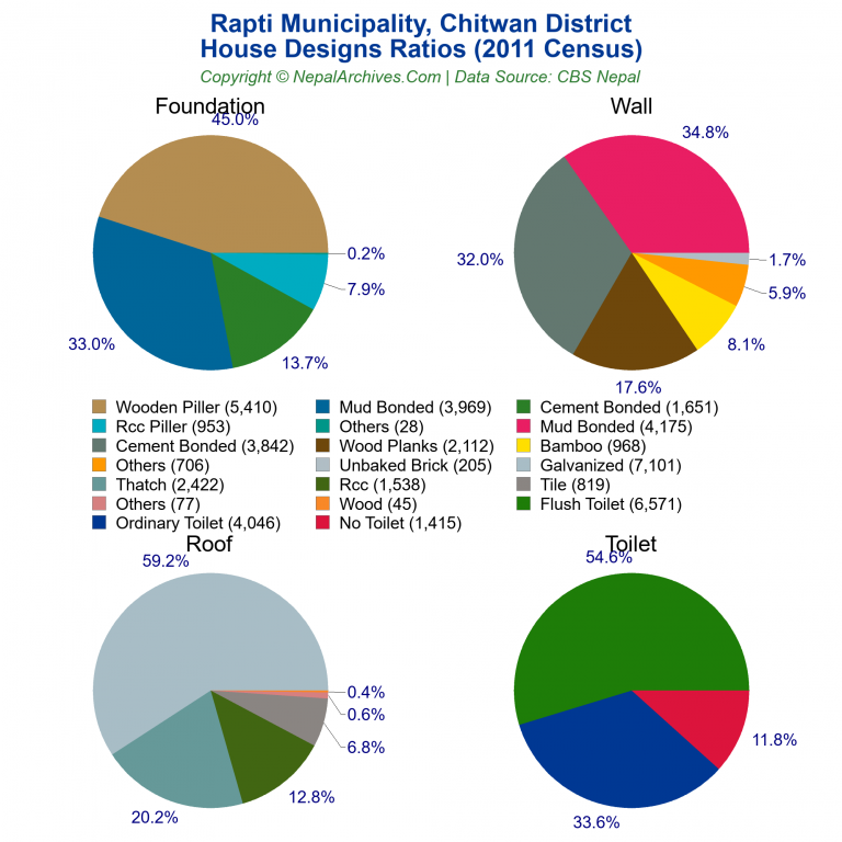 House Design Ratios Pie Charts of Rapti Municipality