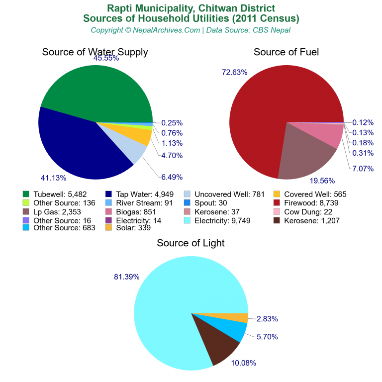 Household Utilities Pie Charts of Rapti Municipality